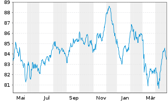 Chart Medtronic Global Holdings SCA EO-Notes 2019(19/39) - 1 Year