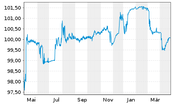 Chart Erste Group Bank AG EO-FLR Med.-T. Nts 19(25/Und.) - 1 Year