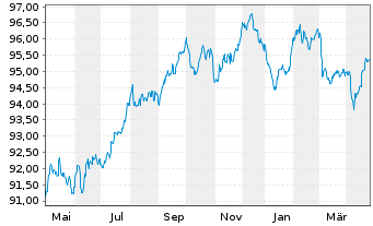 Chart Swiss Re Finance (Lux) S.A. EO-FLR Nts.2019(30/50) - 1 Year