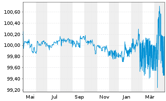 Chart Benin, Republik EO-Bonds 2019(24-26) Reg.S - 1 Year