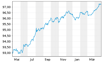 Chart PepsiCo Inc. EO-Notes 2019(19/27) - 1 Year