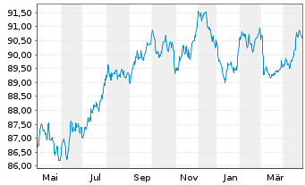 Chart PepsiCo Inc. EO-Notes 2019(19/31) - 1 Jahr