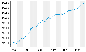 Chart Nordea Mortgage Bank PLC Term Cov.Bds 2019(26) - 1 Year