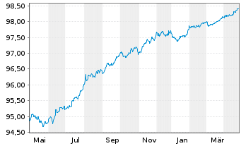 Chart McDonald's Corp. EO-Medium-Term Nts 2019(19/26) - 1 an