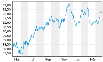 Chart McDonald's Corp. EO-Medium-Term Nts 2019(19/31) - 1 Year