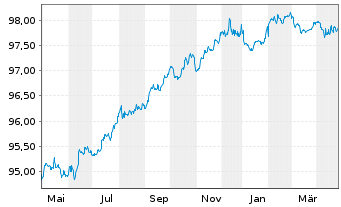 Chart Marsh & McLennan Cos. Inc. EO-Bonds 2019(19/26) - 1 Year