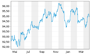 Chart Marsh & McLennan Cos. Inc. EO-Bonds 2019(19/30) - 1 Year