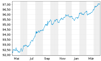 Chart NIBC Bank N.V. EO-M.-T. Mortg.Cov.Bds 19(27) - 1 Jahr