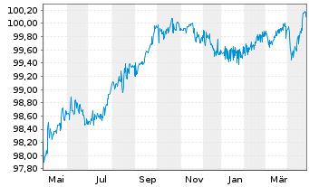 Chart Cemex S.A.B. de C.V. EO-Notes 2019(19/26) Reg.S - 1 an