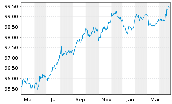 Chart Abertis Infraestructuras S.A. EO-MTN. 2019(19/27) - 1 Jahr