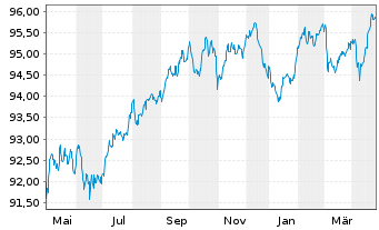 Chart Crédit Agricole S.A. EO-Medium-Term Nts 2019(29) - 1 Year