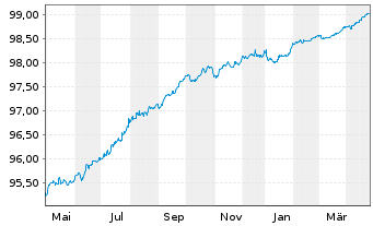 Chart Caixabank S.A. EO-Preferred MTN 2019(26) - 1 Year