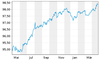 Chart CNH Industrial Finance Euro.SA EO-MTN. 2019(19/27) - 1 an