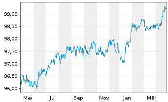 Chart VOLKSW. FINANCIAL SERVICES AG Med.Term Nt v.19(27) - 1 Year