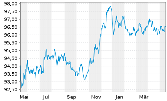 Chart VOLKSW. FINANCIAL SERVICES AG Med.Term Nt v.19(27) - 1 Year