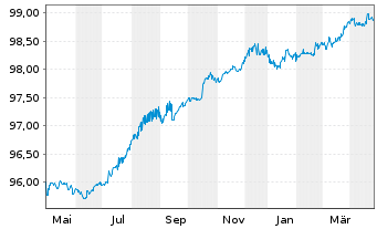 Chart Mexiko EO-Medium-Term Nts 2019(19/26) - 1 Year