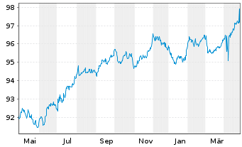 Chart Norsk Hydro ASA EO-Bonds 2019(19/29) - 1 Year