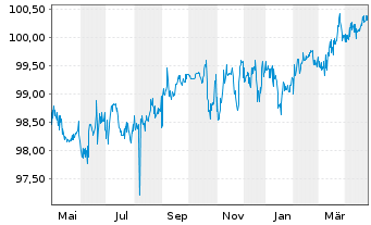 Chart Otto (GmbH & Co KG) MTN v.2019(2026/2026) - 1 Year