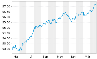 Chart Verizon Communications Inc. EO-Notes 2019(19/27) - 1 Year