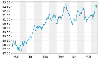 Chart Verizon Communications Inc. EO-Notes 2019(19/30) - 1 Year