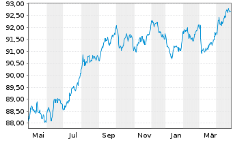 Chart Finnvera PLC EO-Medium-Term Notes 2019(29) - 1 Year