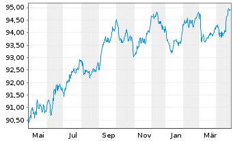 Chart Blackstone Holdings Fin.Co.LLC 2019(19/29)Reg.S - 1 Jahr