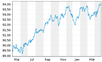 Chart Citigroup Inc. EO-Med.-T. Notes 2019(19/29) - 1 Year