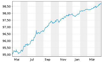 Chart Terna Rete Elettrica Nazio.SpA EO-MTN. 2019(26) - 1 Year