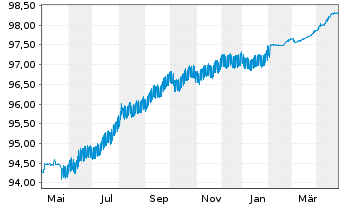 Chart BNG Bank N.V. EO-Medium-Term Nts 2019(26) - 1 Year