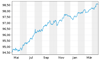 Chart Glencore Finance (Europe) Ltd. EO-MTN. 2019(19/26) - 1 an