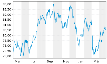 Chart BNG Bank N.V. EO-Medium-Term Nts 2019(35) - 1 Jahr