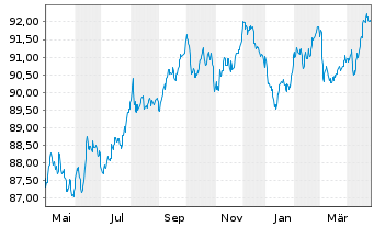 Chart Sika Capital B.V. EO-Notes 2019(19/31) - 1 Jahr