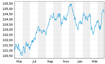 Chart Netflix Inc. EO-Notes 2019(19/29) Reg.S - 1 Year