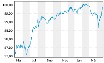 Chart eircom Finance DAC EO-Notes 2019(19/26) Reg.S - 1 Year