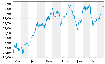 Chart Coöperatieve Rabobank U.A. EO-Med.T.Nts 2019(31) - 1 an