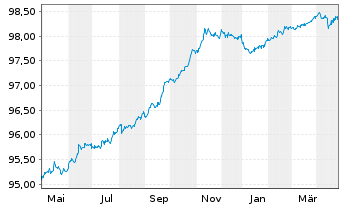 Chart Ceske Drahy AS EO-Notes 2019(19/26) - 1 Year