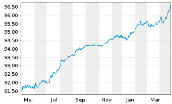 Chart Philippinen EO-Bonds 2019(27) - 1 Year