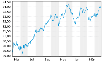 Chart Bank of America Corp. Med.-T.Nts 2019(19/30) - 1 Year