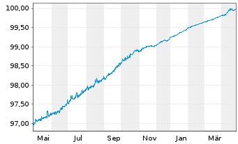 Chart Bank of America Corp. Med.-T.Nts 2019(19/26) - 1 Year