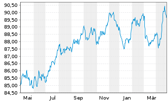 Chart BP Capital Markets PLC EO-Medium-Term Nts 2019(31) - 1 Jahr