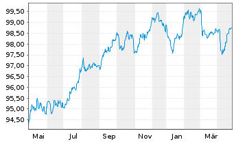 Chart Sampo OYJ EO-FLR Notes 2019(29/49) - 1 an