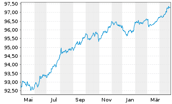 Chart Coca Cola HBC Finance B.V. EO-MTN. 2019(19/27) - 1 Year