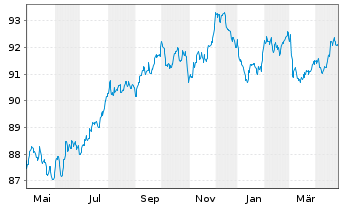 Chart Coca Cola HBC Finance B.V. EO-MTN. 2019(19/31) - 1 Year