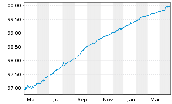 Chart Eaton Capital Unlimited Co. EO-Notes 2019(19/25) - 1 an