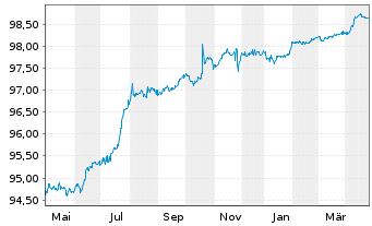 Chart Rentokil Initial PLC EO-Med.Term Notes 2019(19/26) - 1 an