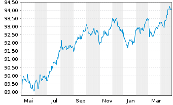 Chart Baxter International Inc. EO-Notes 2019(19/29) - 1 Year