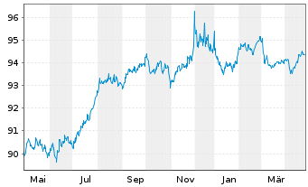 Chart KKR Group Finance Co. V LLC 2019(19/29)Reg.S - 1 Jahr