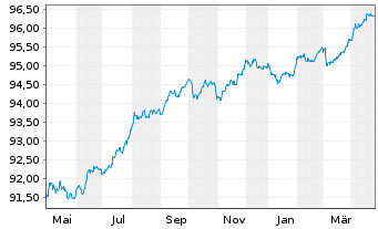 Chart Kreditanst.f.Wiederaufbau Med.Term Nts. v.19(27) - 1 Year