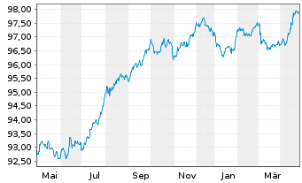 Chart ACEA S.p.A. EO-Medium-Term Nts 2019(19/28) - 1 Year