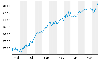 Chart Euronet Worldwide Inc. EO-Notes 2019(19/26) - 1 an